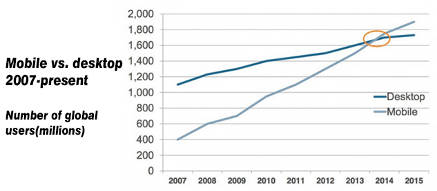 mobile vs desktop usage 2007-2015